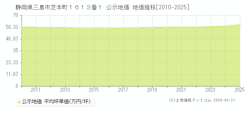 静岡県三島市芝本町１６１３番１ 公示地価 地価推移[2010-2025]