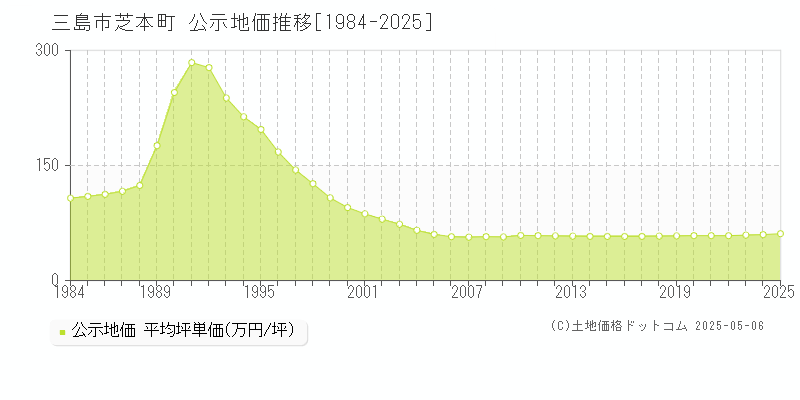 芝本町(三島市)の公示地価推移グラフ(坪単価)[1984-2025年]