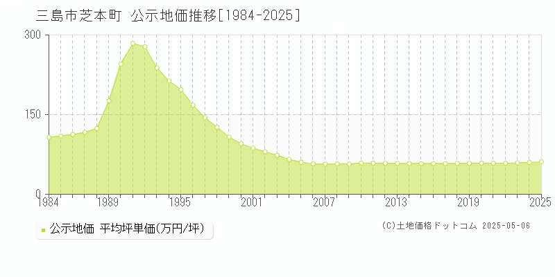 三島市芝本町の地価公示推移グラフ 