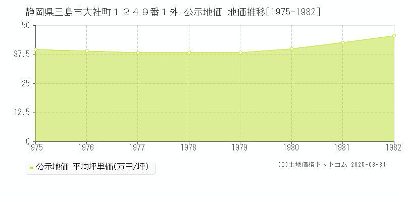 静岡県三島市大社町１２４９番１外 公示地価 地価推移[1975-1982]
