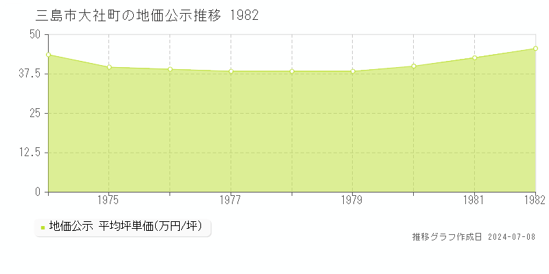三島市大社町の地価公示推移グラフ 
