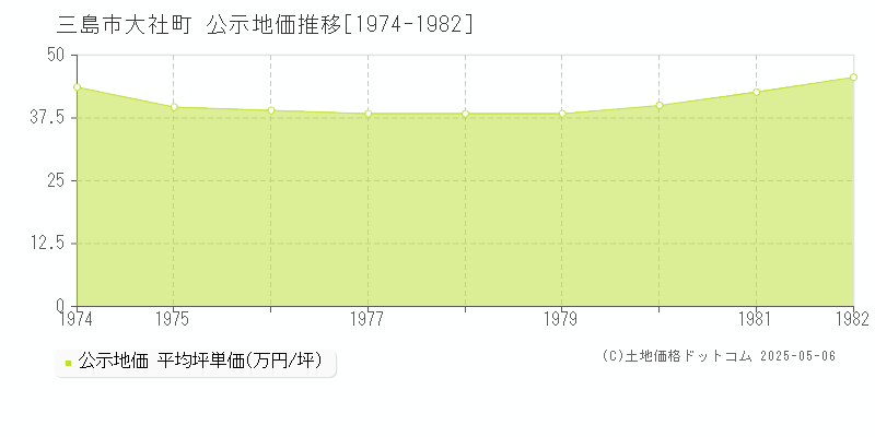 大社町(三島市)の公示地価推移グラフ(坪単価)[1974-1982年]
