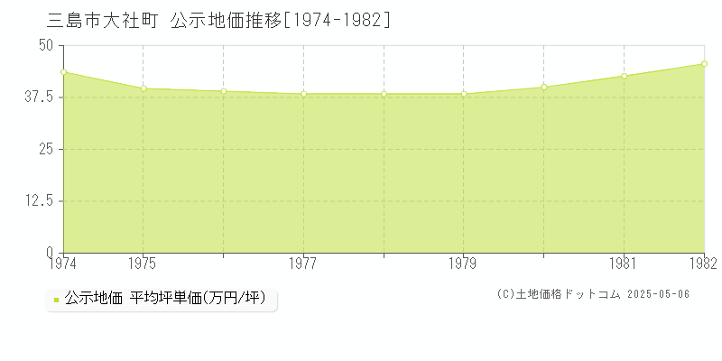 三島市大社町の地価公示推移グラフ 