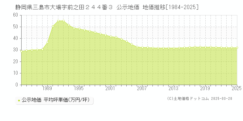 静岡県三島市大場字前之田２４４番３ 公示地価 地価推移[1984-2025]