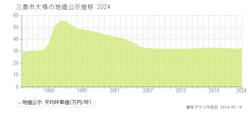 三島市大場の地価公示推移グラフ 