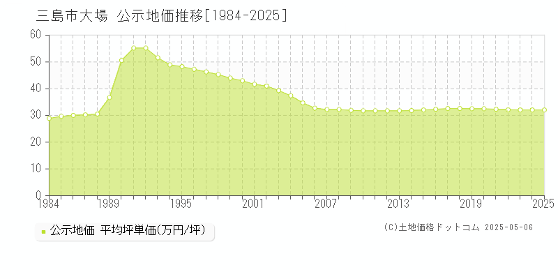 大場(三島市)の公示地価推移グラフ(坪単価)[1984-2025年]