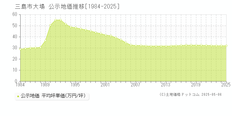 三島市大場の地価公示推移グラフ 