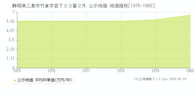 静岡県三島市竹倉字宮下２３番２外 公示地価 地価推移[1975-1980]