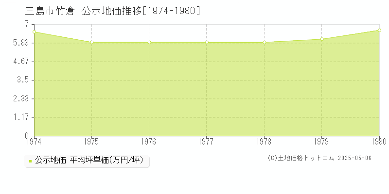 竹倉(三島市)の公示地価推移グラフ(坪単価)[1974-1980年]