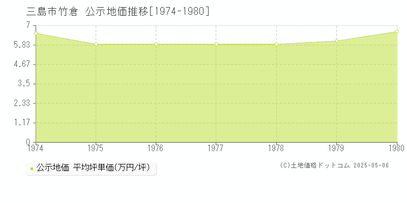 三島市竹倉の地価公示推移グラフ 