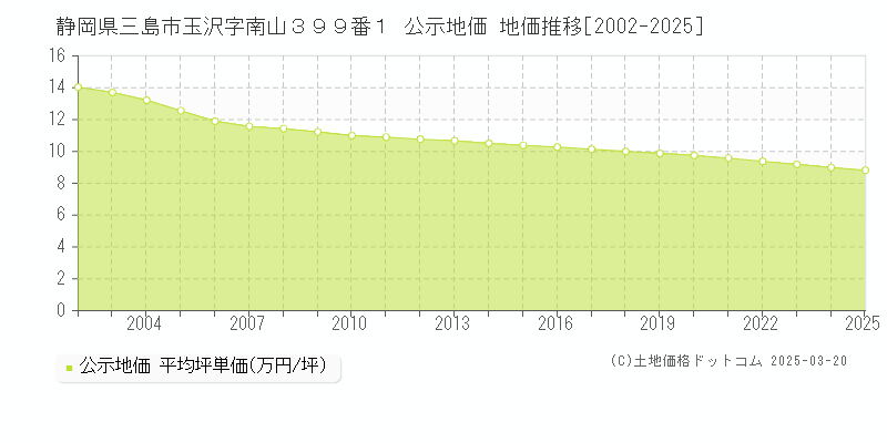 静岡県三島市玉沢字南山３９９番１ 公示地価 地価推移[2002-2025]