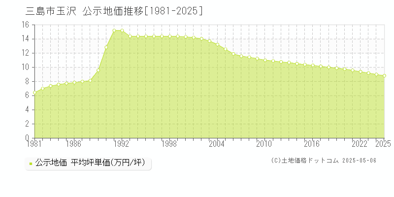 玉沢(三島市)の公示地価推移グラフ(坪単価)[1981-2025年]