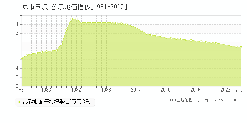 三島市玉沢の地価公示推移グラフ 