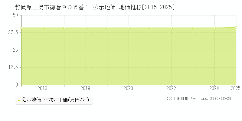静岡県三島市徳倉９０６番１ 公示地価 地価推移[2015-2025]