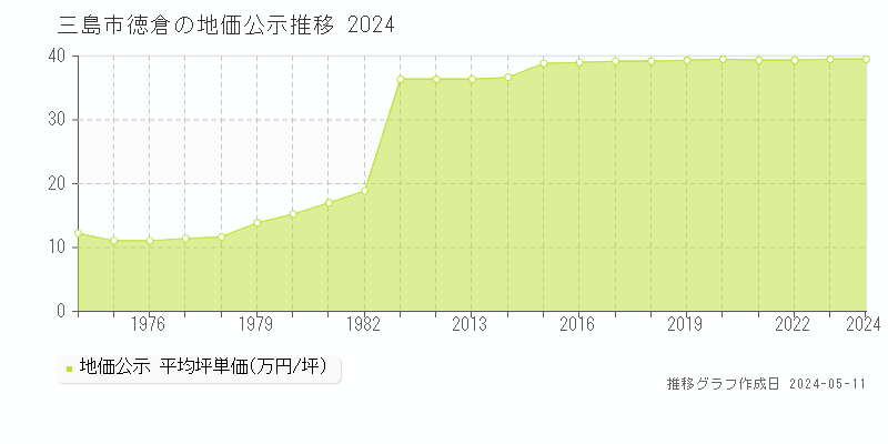 三島市徳倉の地価公示推移グラフ 