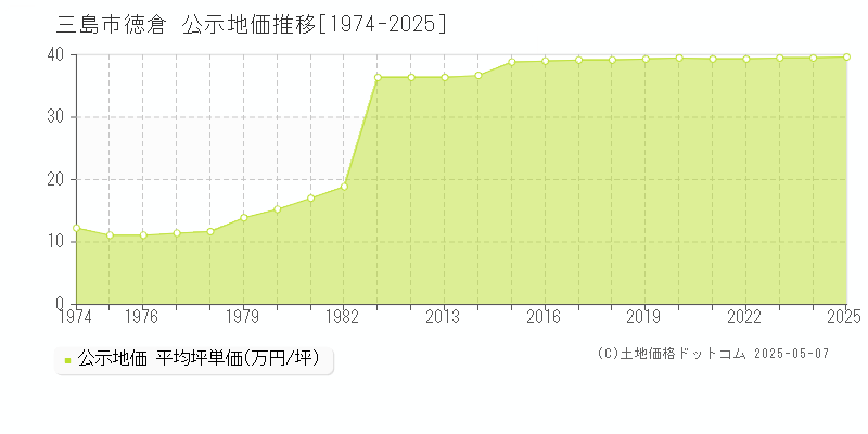 徳倉(三島市)の公示地価推移グラフ(坪単価)[1974-2025年]