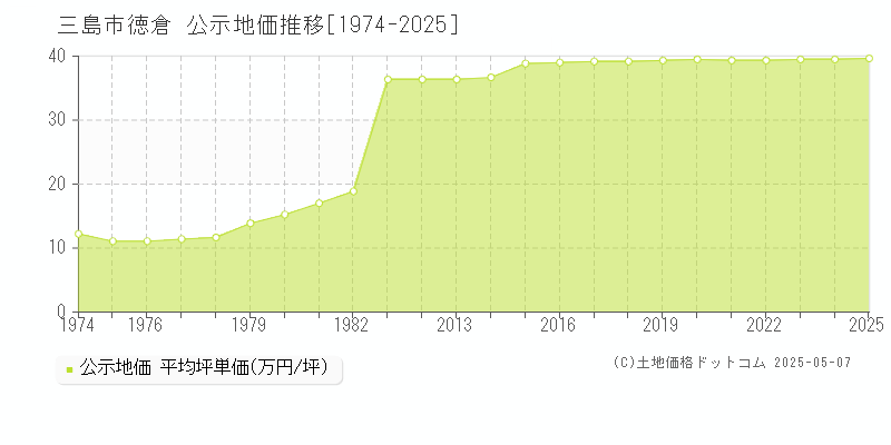 三島市徳倉の地価公示推移グラフ 