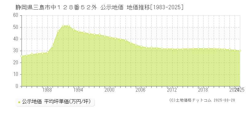 静岡県三島市中１２８番５２外 公示地価 地価推移[1983-2025]