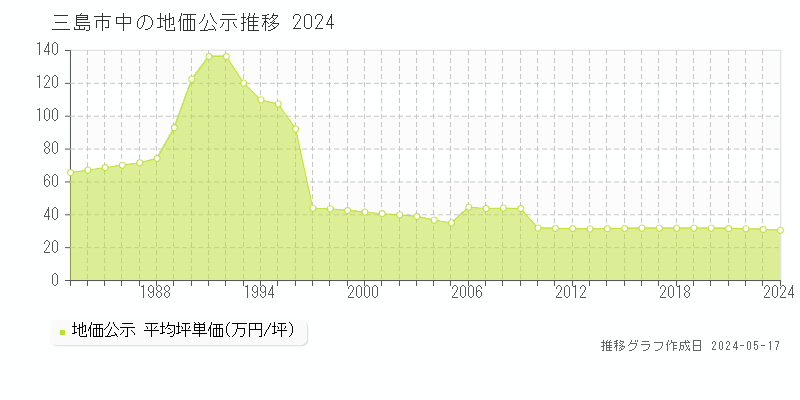 三島市中の地価公示推移グラフ 
