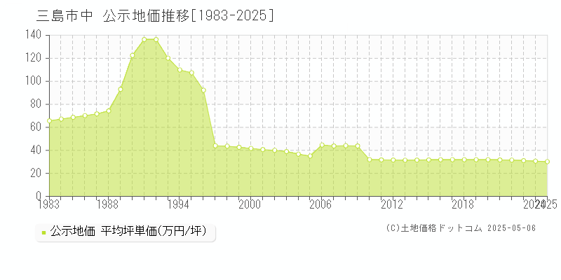 中(三島市)の公示地価推移グラフ(坪単価)[1983-2025年]