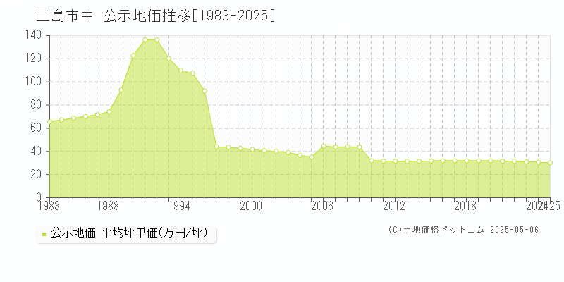 三島市中の地価公示推移グラフ 