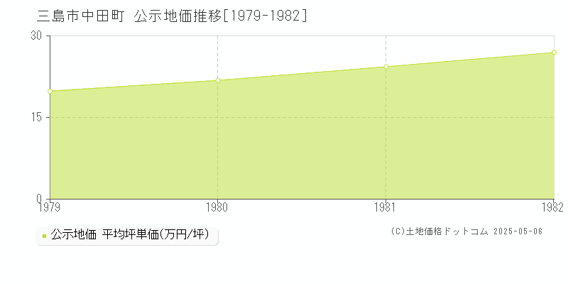 中田町(三島市)の公示地価推移グラフ(坪単価)[1979-1982年]