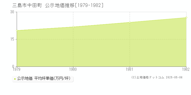 三島市中田町の地価公示推移グラフ 