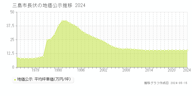 三島市長伏の地価公示推移グラフ 