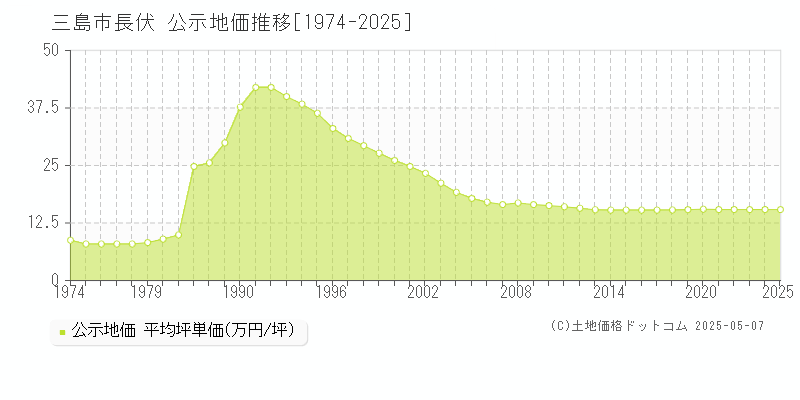 長伏(三島市)の公示地価推移グラフ(坪単価)[1974-2025年]