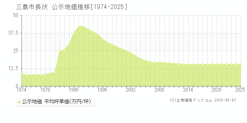 三島市長伏の地価公示推移グラフ 