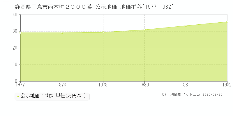 静岡県三島市西本町２０００番 公示地価 地価推移[1977-1982]