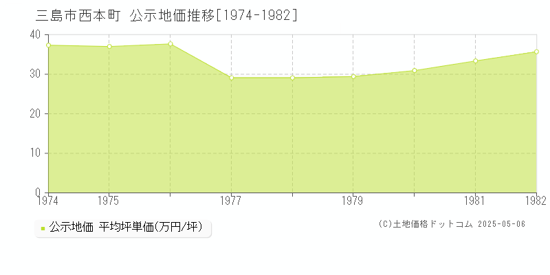 西本町(三島市)の公示地価推移グラフ(坪単価)[1974-1982年]
