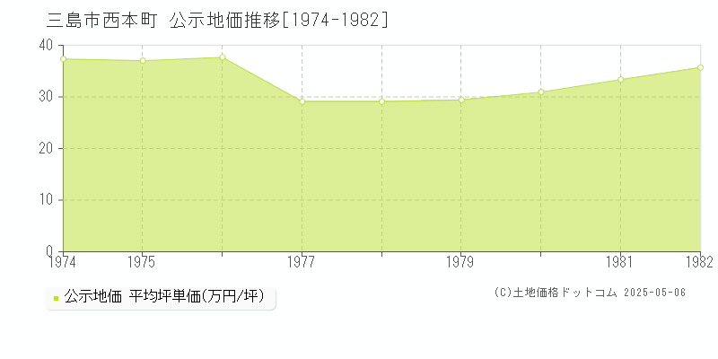 三島市西本町の地価公示推移グラフ 