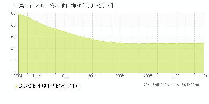 西若町(三島市)の公示地価推移グラフ(坪単価)[1994-2014年]