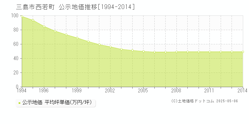 三島市西若町の地価公示推移グラフ 