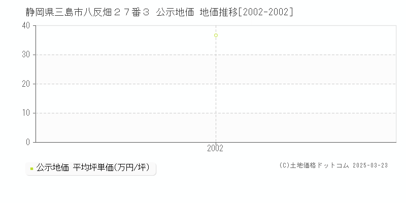 静岡県三島市八反畑２７番３ 公示地価 地価推移[2002-2002]