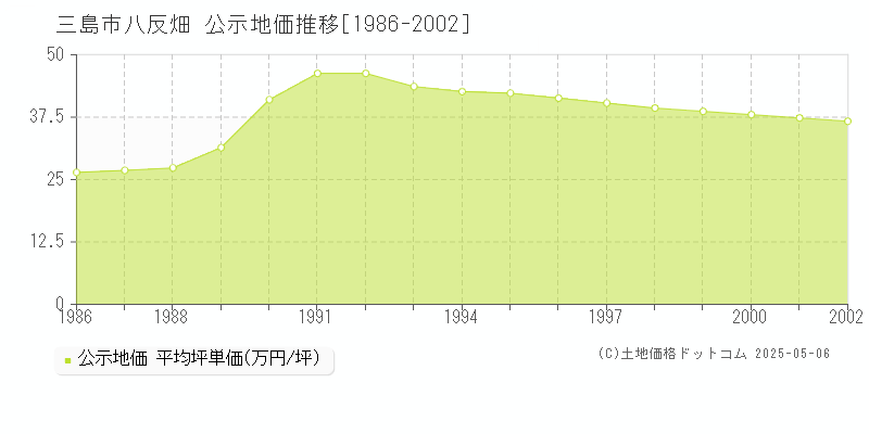 八反畑(三島市)の公示地価推移グラフ(坪単価)[1986-2002年]