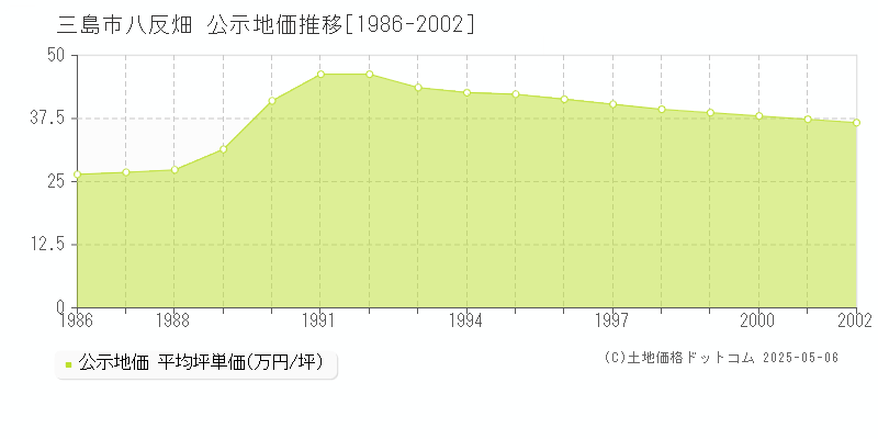 三島市八反畑の地価公示推移グラフ 