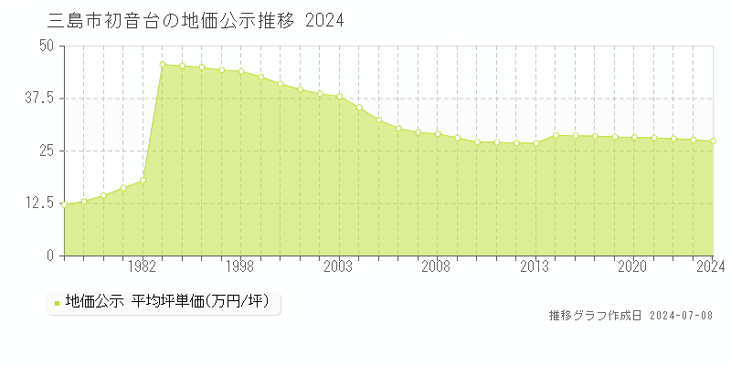三島市初音台の地価公示推移グラフ 