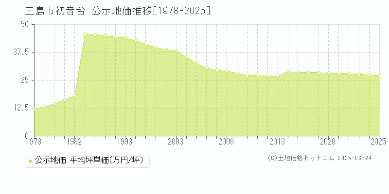 初音台(三島市)の公示地価推移グラフ(坪単価)[1978-2025年]