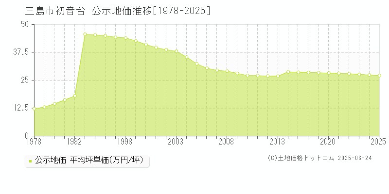 三島市初音台の地価公示推移グラフ 