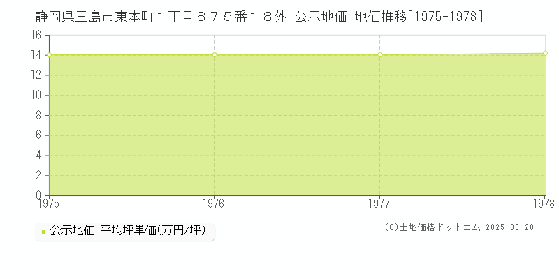 静岡県三島市東本町１丁目８７５番１８外 公示地価 地価推移[1975-1978]