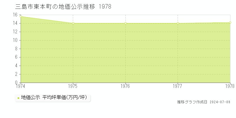 三島市東本町の地価公示推移グラフ 