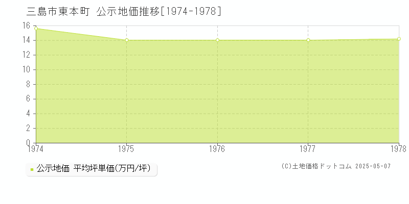 東本町(三島市)の公示地価推移グラフ(坪単価)[1974-1978年]