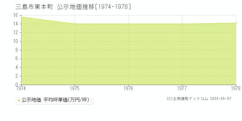 三島市東本町の地価公示推移グラフ 