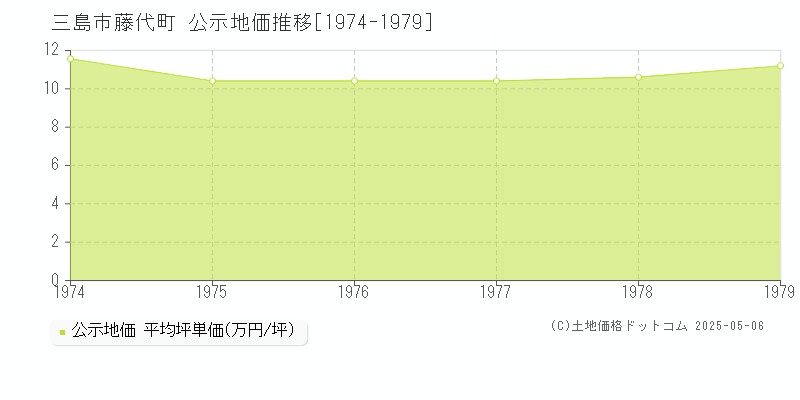 三島市藤代町の地価公示推移グラフ 