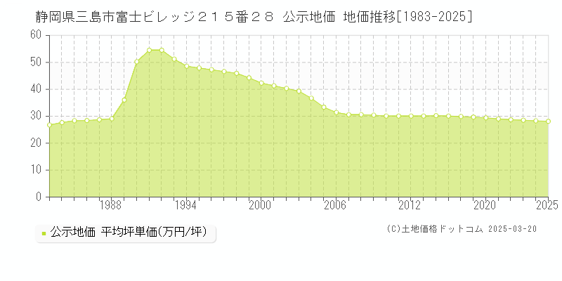 静岡県三島市富士ビレッジ２１５番２８ 公示地価 地価推移[1983-2025]