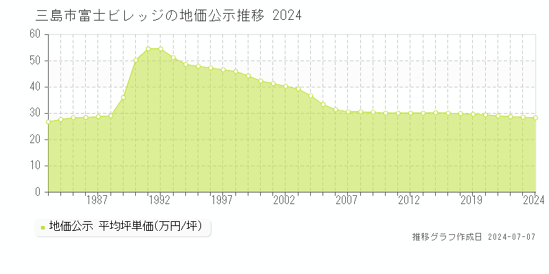 三島市富士ビレッジの地価公示推移グラフ 