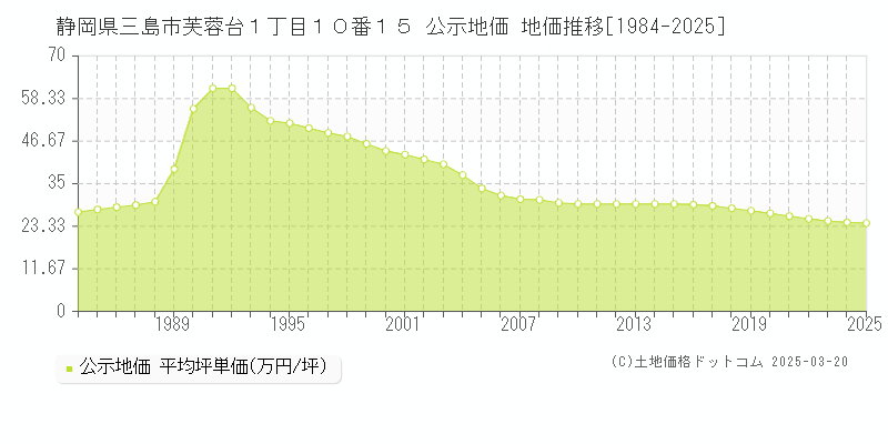 静岡県三島市芙蓉台１丁目１０番１５ 公示地価 地価推移[1984-2025]