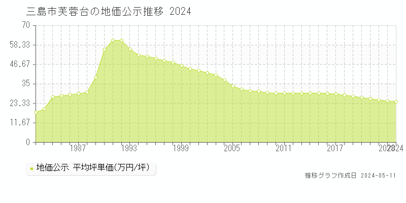 三島市芙蓉台の地価公示推移グラフ 